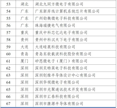 工信部再认定67家集成电路设计企业，助力芯片产业自主可控