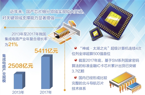 国产芯片对关键领域支撑能力显著增强